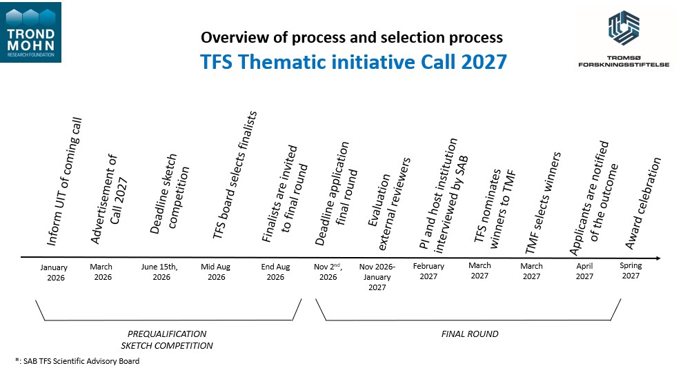 TFS tematisk 2027 tidslinje